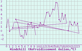 Courbe du refroidissement olien pour Samedam-Flugplatz