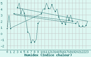 Courbe de l'humidex pour Sveg A