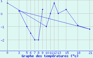 Courbe de tempratures pour Vitebsk