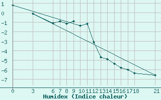 Courbe de l'humidex pour Nigde