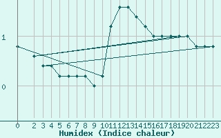 Courbe de l'humidex pour S. Valentino Alla Muta