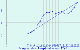 Courbe de tempratures pour San Chierlo (It)