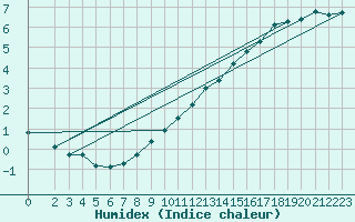 Courbe de l'humidex pour Boizenburg