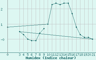 Courbe de l'humidex pour Split / Marjan