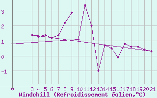 Courbe du refroidissement olien pour Niksic