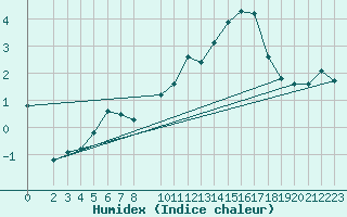 Courbe de l'humidex pour Anglars St-Flix(12)