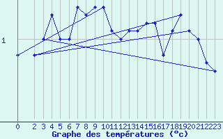 Courbe de tempratures pour Lunz