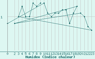 Courbe de l'humidex pour Lunz