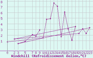 Courbe du refroidissement olien pour Eisenach