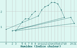 Courbe de l'humidex pour Bjelasnica