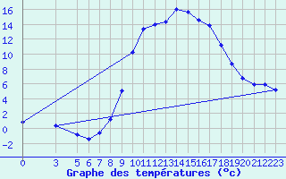 Courbe de tempratures pour Les Charbonnires (Sw)