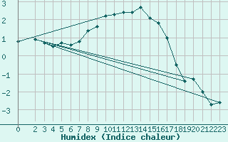 Courbe de l'humidex pour Gvarv