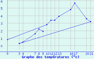 Courbe de tempratures pour Saint-Haon (43)