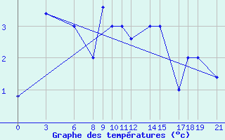 Courbe de tempratures pour Akurnes