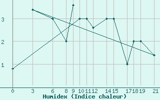 Courbe de l'humidex pour Akurnes