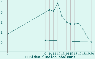 Courbe de l'humidex pour Lans-en-Vercors (38)