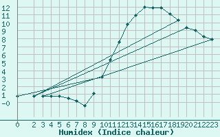 Courbe de l'humidex pour La Beaume (05)