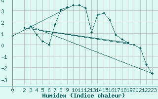 Courbe de l'humidex pour Stana De Vale