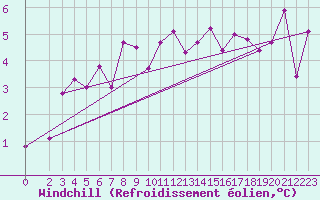Courbe du refroidissement olien pour Fains-Veel (55)