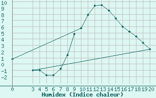 Courbe de l'humidex pour Niksic