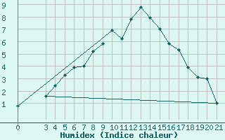 Courbe de l'humidex pour Puntijarka