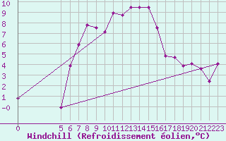 Courbe du refroidissement olien pour Vladeasa Mountain