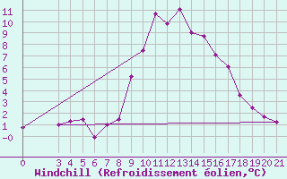 Courbe du refroidissement olien pour Knin