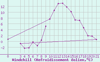 Courbe du refroidissement olien pour Niksic