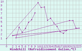 Courbe du refroidissement olien pour Passo Rolle