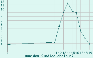 Courbe de l'humidex pour Lans-en-Vercors (38)