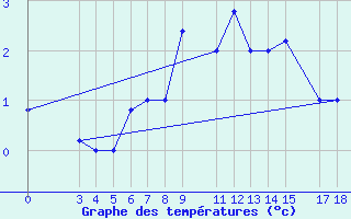 Courbe de tempratures pour Passo Rolle