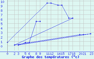 Courbe de tempratures pour Niinisalo