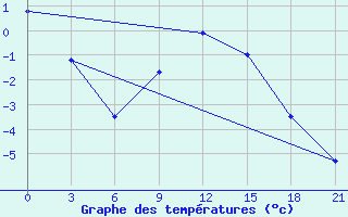 Courbe de tempratures pour Velikij Ustjug