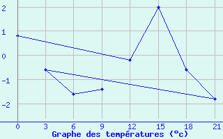 Courbe de tempratures pour Kukes