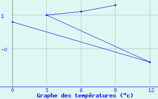 Courbe de tempratures pour Ostrov Golomjannyj