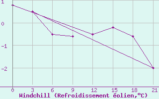 Courbe du refroidissement olien pour Kolka