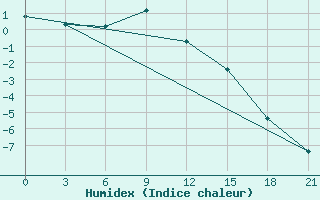 Courbe de l'humidex pour Vladimir