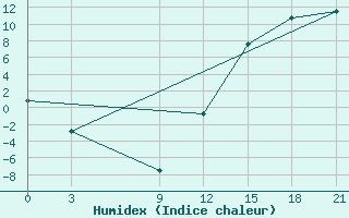 Courbe de l'humidex pour Lac Benoit