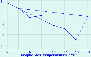 Courbe de tempratures pour Hveravellir