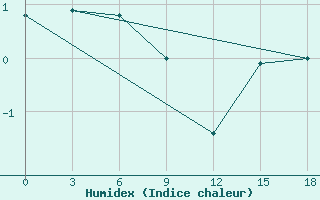 Courbe de l'humidex pour Okunev Nos