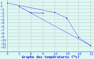 Courbe de tempratures pour Perm