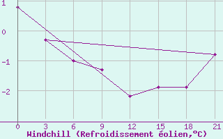 Courbe du refroidissement olien pour Demjansk