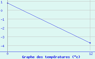 Courbe de tempratures pour Uspallata