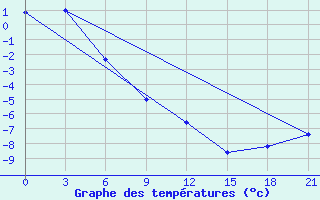 Courbe de tempratures pour Konstantinovskaya