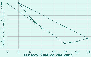 Courbe de l'humidex pour Konstantinovskaya