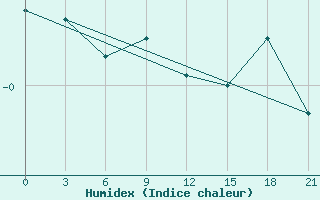 Courbe de l'humidex pour Staritsa