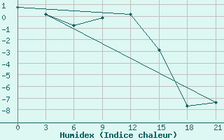 Courbe de l'humidex pour Lovozero