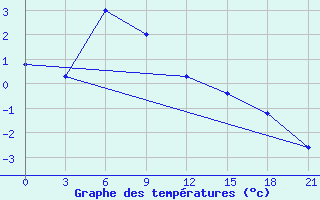 Courbe de tempratures pour Bologoe