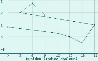 Courbe de l'humidex pour Omsukchan