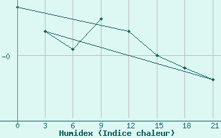 Courbe de l'humidex pour Khmel'Nyts'Kyi